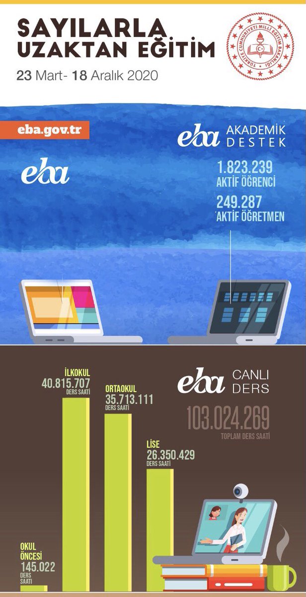 SAYILARLA UZAKTAN EĞİTİM

23 Mart - 18 Aralık 2020 

EBA

💻Akademik Destek’te 

🧑‍💻1.823.239 Öğrenci, 249.287 Öğretmen

👩‍💻103.024.269 Saat Canlı Ders İşlendi