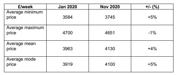 2.According to the survey, fees paid by local authorities have continued to increase and are now typically above £4,000 per week per child/young person. Paid by LA children's services, who are mostly deep in the red.