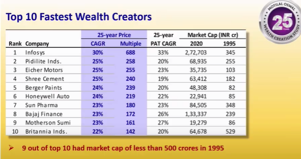 This year the team has done study for last 25 years.Mr. Agarwal says that he is also surprised to see the results on an expanded time frame- Top ten Fastest wealth Creators over 25 years:
