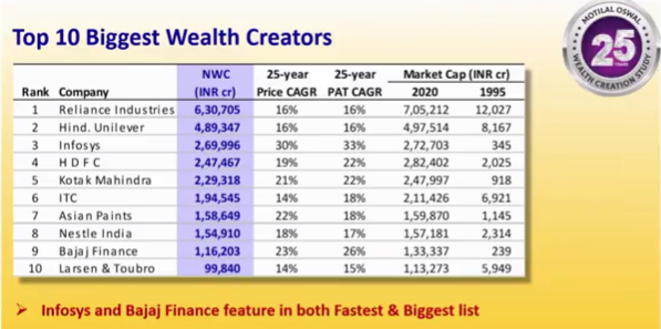 (3)Top 10 Biggest wealth creators