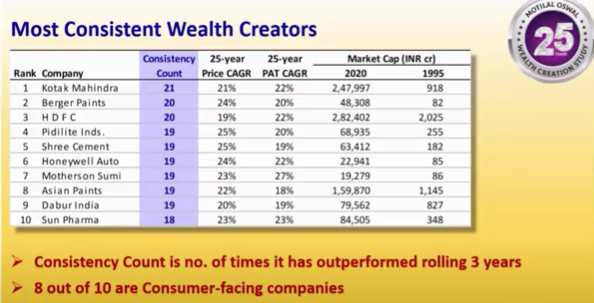 (4)Consistent wealth Creators - these companies have started small and have grown over the years - 8 out of 10 is consumer facing companies. Regulation around B2C is far better in B2B.
