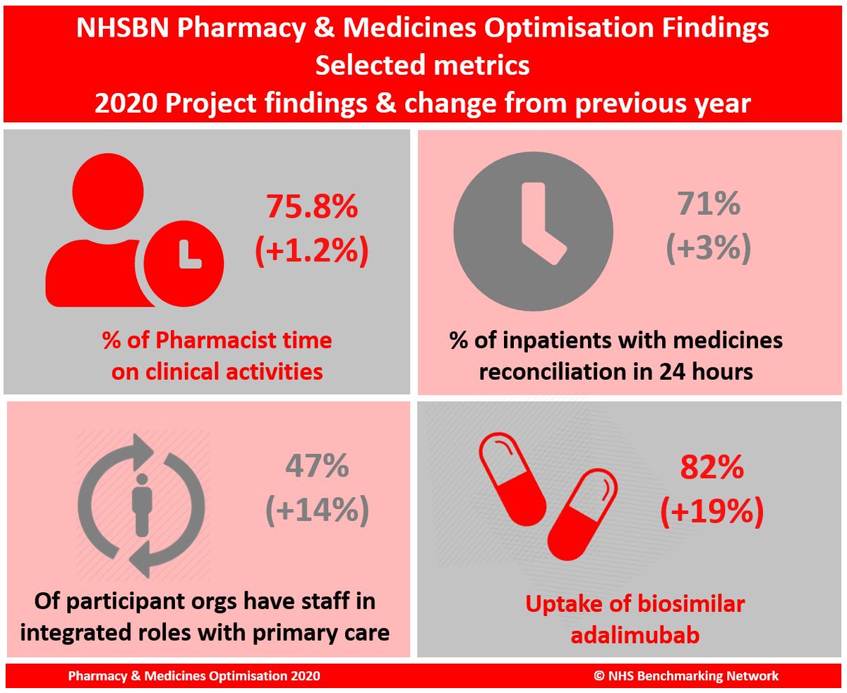 BN_Excel_Monkey's tweet photo. The #NHSBNPharm project continues to highlight great work done by pharmacy departments! Final reports and toolkit now published. Best wishes to all hospital pharmacy staff from the NHSBN team.
@HospChiefPharm @rpharms @UKCPA @Amy_NHSBN @SteveWatkinsNHS https://t.co/AUyNsLDpE6