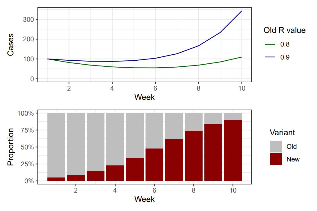 4/ If we reduce the initial R to 0.8, by increasing restrictions, the take-over still happens (to me that seems unavoidable). But in the meantime, there has been much less increase, and so we enter exponential growth at a much lower starting point.