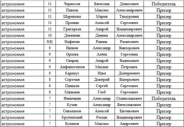 Поздравляю <a href="/lap_135/">ГБОУ СО ЛАП #135 (Базовая школа РАН)</a> с достойным завершением окр. этапа ВсОШ: 12 победителей, 111 призеров по 14 предметам (астрономия, физика, математика – TOP-3). Тот, кто хочет учиться, может делать это хорошо в любых условиях! Сердечно благодарю педагогов и желаю успехов прошедшим на «регион»