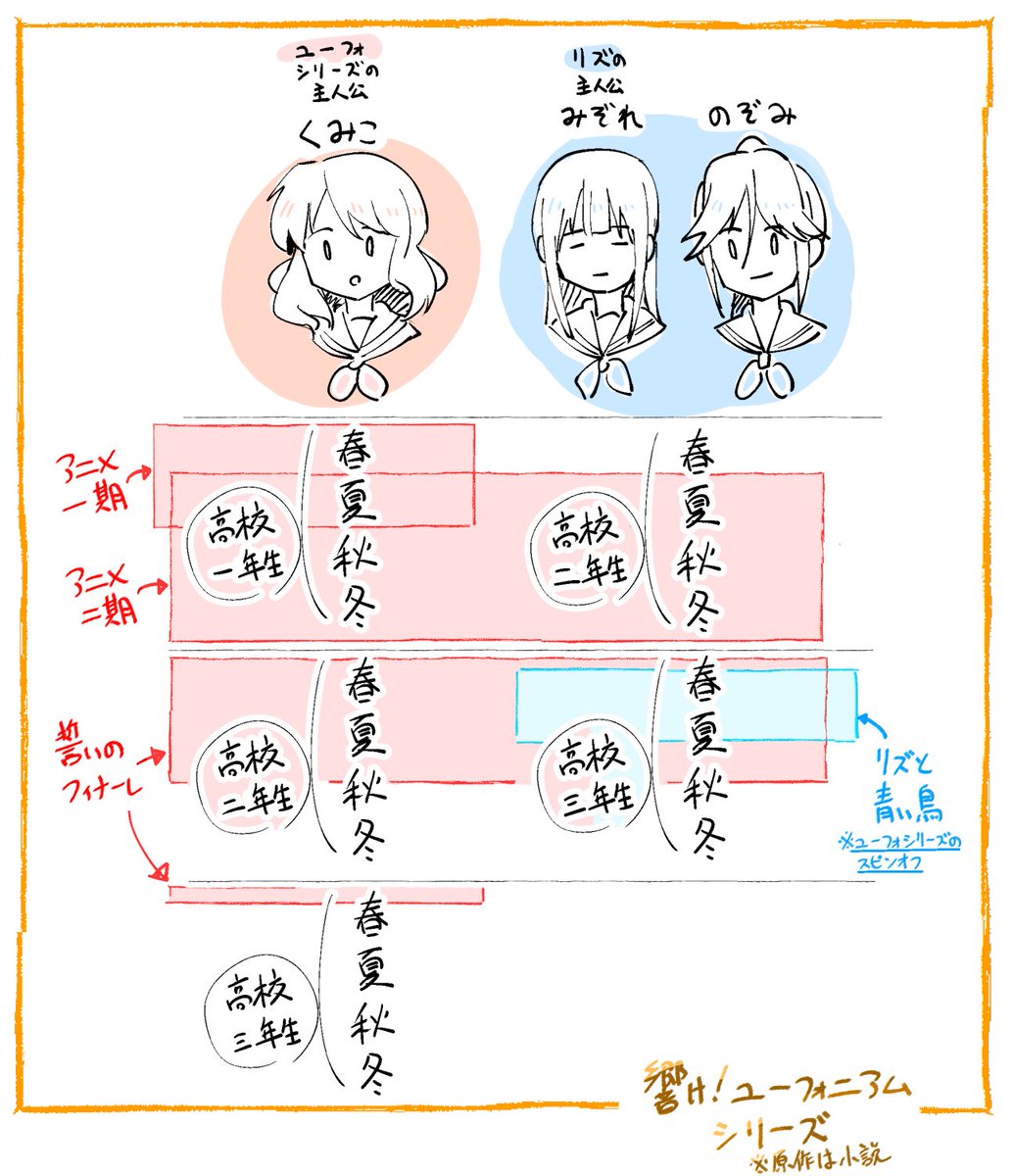 @Harri2014 リズはユーフォシリーズ(アニメ一期⇒二期⇒誓いのフィナーレ)のスピンオフ作品なので、続編とは少し違うんです(主人公も違います)😌……リズでオミットされた部分
(コンクール本番等)が誓いで描かれてる・誓いの話の中でみぞれと希美にフォーカスしたのがリズって感じです、少しややこしいですね💦 