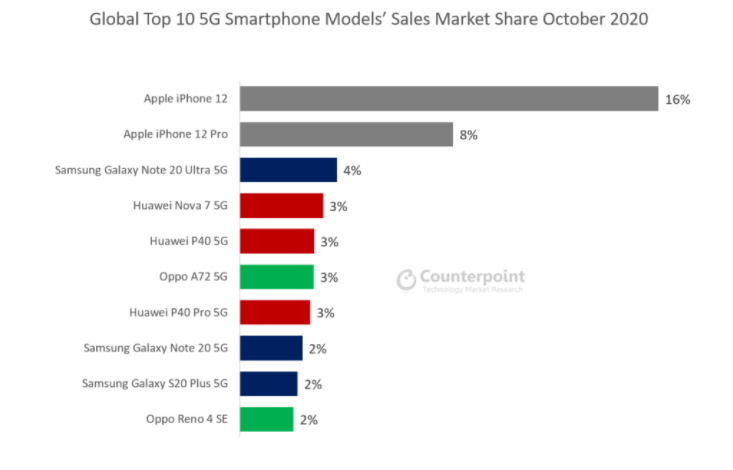TrakinTech's tweet photo. iPhone 12 Becomes Highest Selling 5G Smartphone in 2020. Galaxy Note 20 Ultra Drops To Third Position Which Was Previously Best Selling 5G Smartphone In September  
Source : Counterpoint https://t.co/n6EBAhk8KE