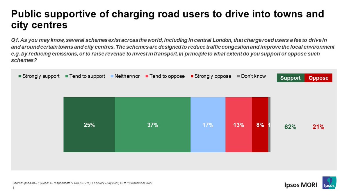 We asked whether people support or oppose charging road users a fee to drive in and around certain towns/city centres – “schemes are designed to reduce traffic congestion, improve local environment e.g. by reducing emissions, or raise revenue to invest in transport”
