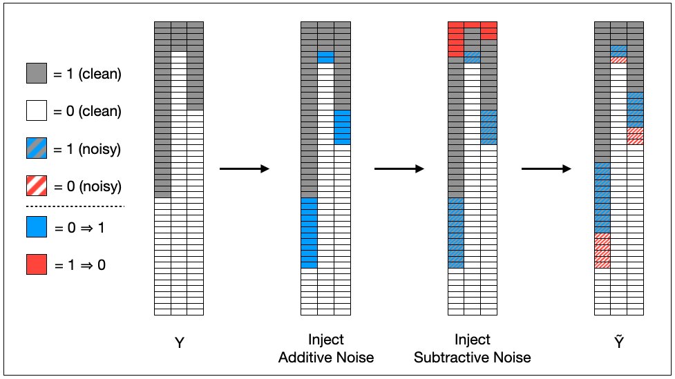 BigEarthBIFOLD's tweet photo. To assess the robustness of the machine learning models against #labelnoise, the experiments can be applied on the datasets with #synthetic label noise.
For multi-label RS image classification problems, we developed multi label noise injection tools:
https://t.co/VfEFWyP84Z https://t.co/yG299sUXnr