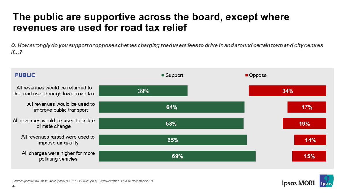 This is evident in responses to questions where clarity is provided about the use of revenues raised | People are supportive across the board, except where revenues are used for road tax relief | Opposition weakens when pollution/polluters are tackled