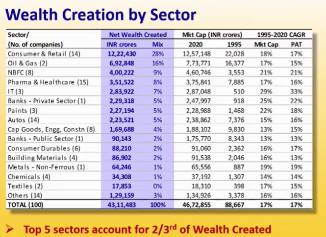 (7)Wealth Creation by sector-Not surprisingly Consumer & Retail has created the maximum wealth.IT - since it started listing in 1995, so only few companies got included.If we include the other companies after 1995, then IT will be second biggest sector