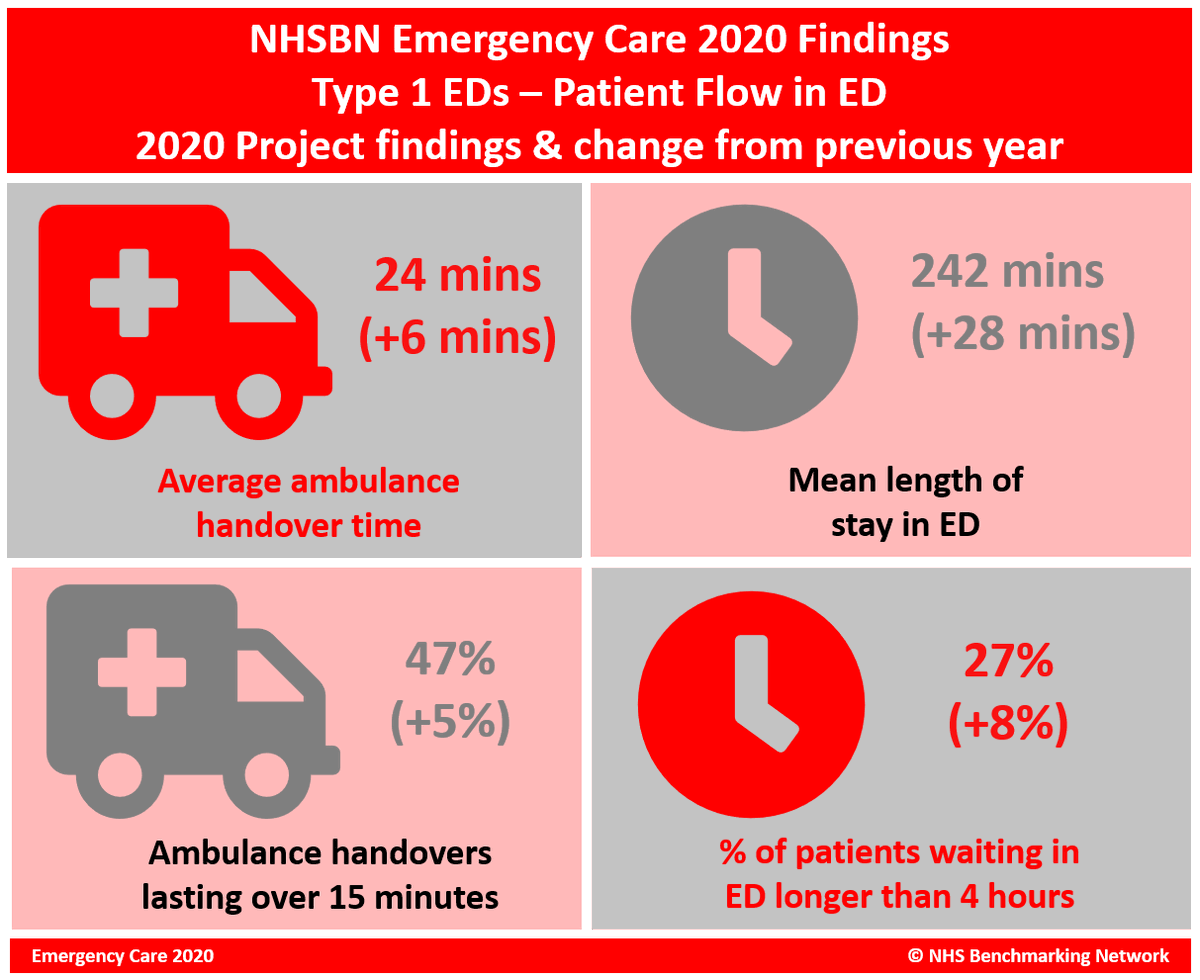 BN_Excel_Monkey's tweet photo. Any other year this would be big news. The #NHSBNEC project data (from >100 Type 1 EDs) is extraordinary as it represents A&amp;E patient flow BEFORE Covid. Returning to 'normality' would not be pleasant for EDs!
@DrChrisMoulton @RCollEM @SteveWatkinsNHS @Amy_NHSBN @EllieP_NHSBN https://t.co/0PzIcfQAHW