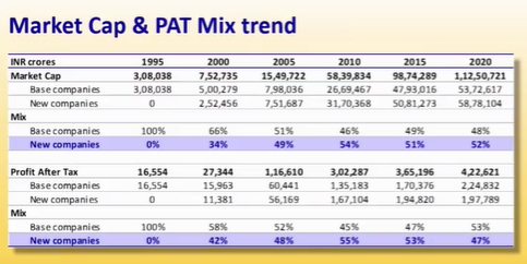 (5)Mix of old and new listed companies in wealth creation-