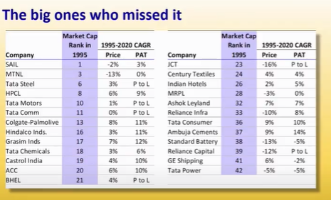 (6)Who missed the list?SAIL had the highest market cap in 1995 with 14000 Cr, but over the period have lost the way: