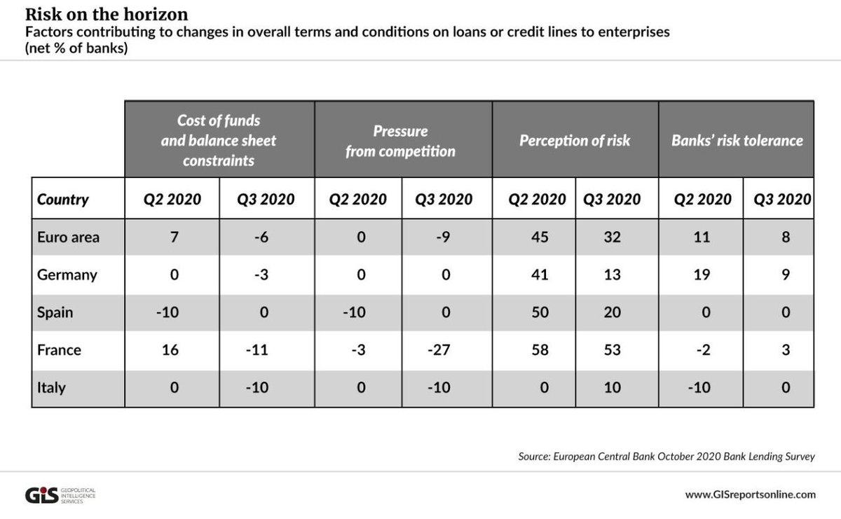 elastic_t's tweet image. linkedin.com/feed/update/ur…
The #ECB has invited banks to ease their #credit standards in return for more leniency on their nonperforming loans. lnkd.in/dRAQAiM
#Europe #EuropeanCentralBank #centralbanks #coronavirus #covid19 #interestrates #economy #economiccrisis #crisis