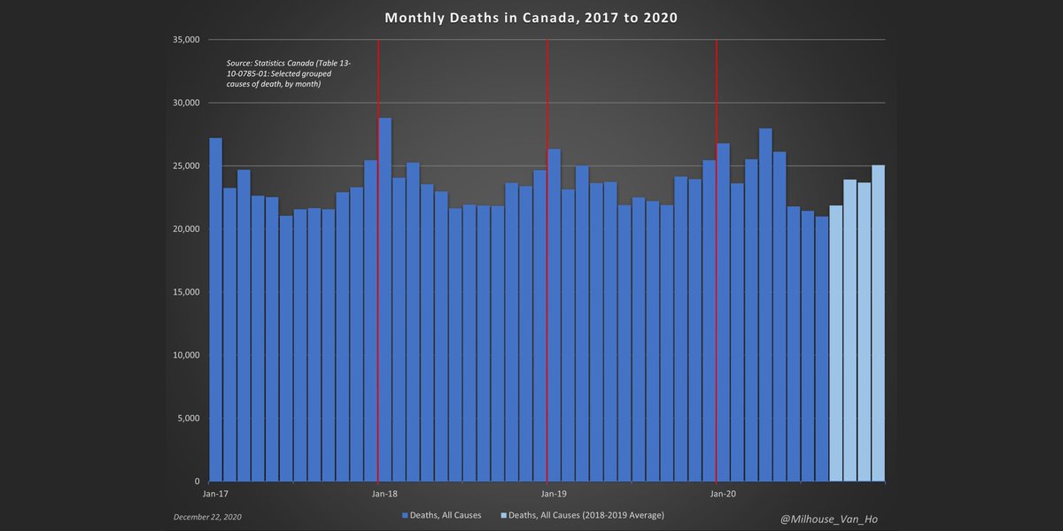 Canada total monthly deaths 2017-2020.