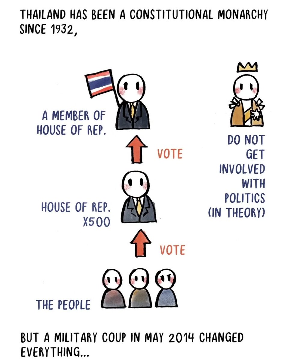 泰國由1932是君主立憲制。人民選500位議員，泰國國王對選舉沒有參與。但是，五月的軍事政變完全改變這些。在軍事之下，泰國的憲法被改到軍事增加很多政治權利。所以，都唔出奇2019選出來的總理是Prayut Chan-O-Cha, 軍事的領導人。