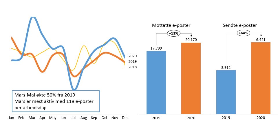 O_Sjodin's tweet image. 2020 oppsummeres i e-postaktivitet. 2019 var nok litt rolig, men antall innkommende økte med 13% og antall ut med 64% (!). Perioden Mars til mai økte med 50%. I disse tallene har jeg bare inkludert e-post som ikke er filtrert ut auto som @basware ++ #data #CFO #epost