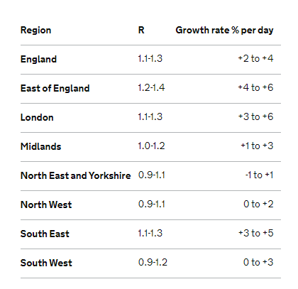 6/ By the way it's unlikely that many regions have an R as low as even 0.9 at the moment (it's a lower bound for some)  https://www.gov.uk/guidance/the-r-number-in-the-uk