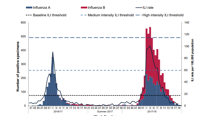 2.. Usually, in week 50, Ireland would be well into the up-slope of winter Flu cases. Why not now?