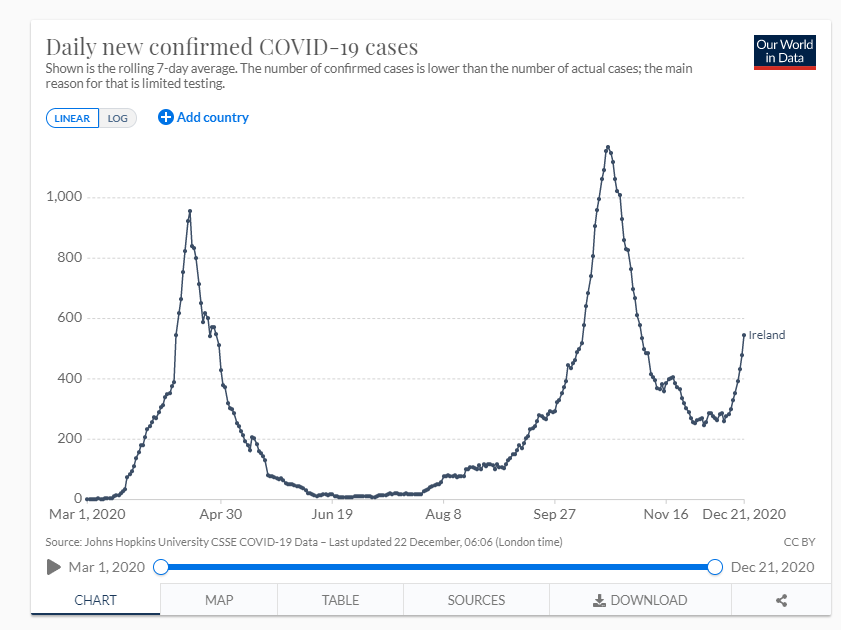 3.. Does it not seem remarkably coincidental, then, that we see the " #ThirdWave" of  #Covid19 begin at exactly the same moment winter Flu cases normally rise, while it is also being claimed that there are zero Flu cases in the country (for the first time in history!)?