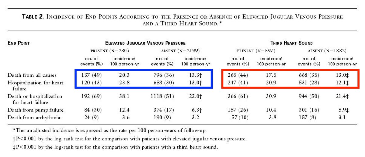 On univariate analysis, patients with an S3 were at significantly higher risk of death from all causes (RR 1.35 [1.17-1.55], P<0.001) and hospitalization for heart failure (RR 1.70 [1.46-1.97], P<0.001) than those without an S3.