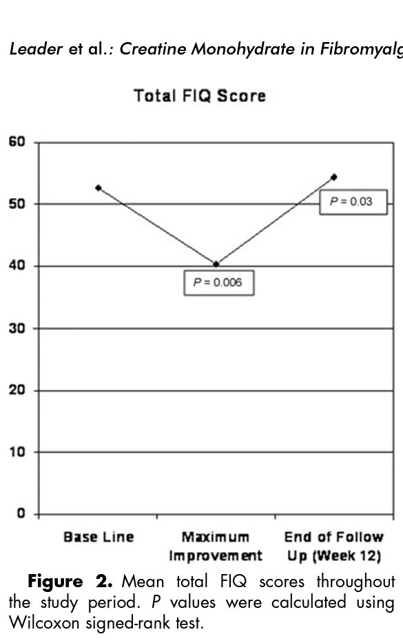 Participants given Cr mono at 3g/day for 3 w then 5g/d for a total of 8w. Cr stopped & there was a 4w washout.The Fibromyalgia Impact Questionnaire score was significantly improved w treatment & returned to baseline after the 4w washout. Small Open-label but it was a start.
