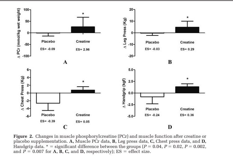 Leg press, chest press, and handgrip strength was significantly changed over the study in the Cr vs placebo. However, there were only minor changes in fibromyalgia symptoms.