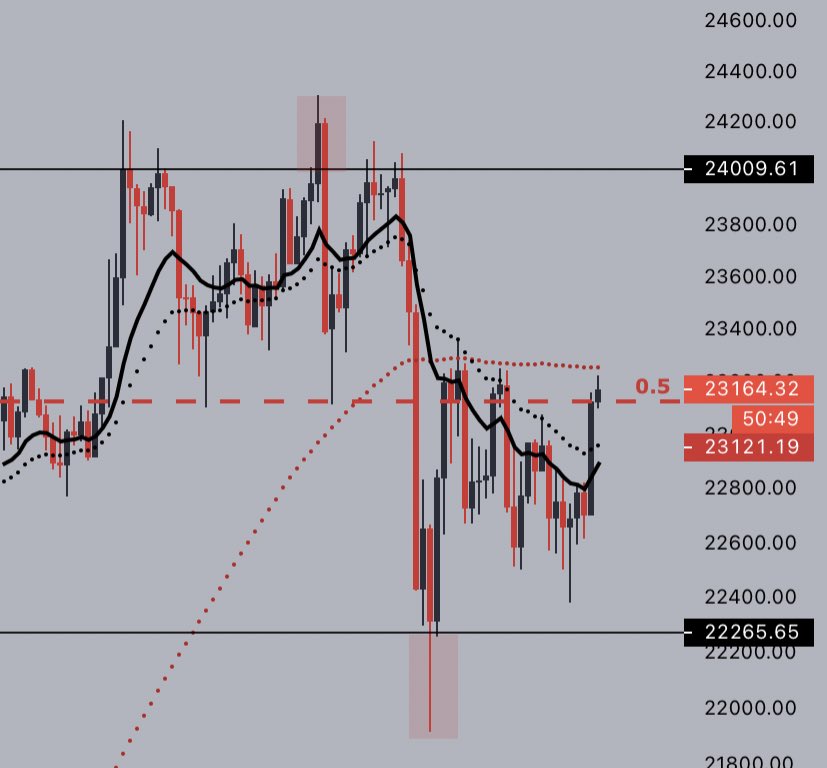 H1 trend being reclaimed on both  $BTC &  $ETH, but facing H1 100MA. Break that shit and this was a good old shakeout. We have some support from the mid-range to pull it off. Interesting day.