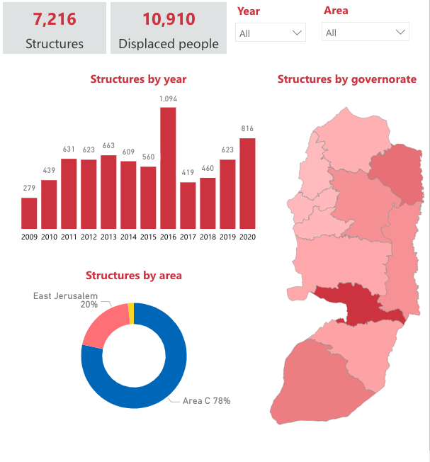 8/16 2020 saw the 2nd highest number of demolitions since UN OCHA began collecting data in 2009.