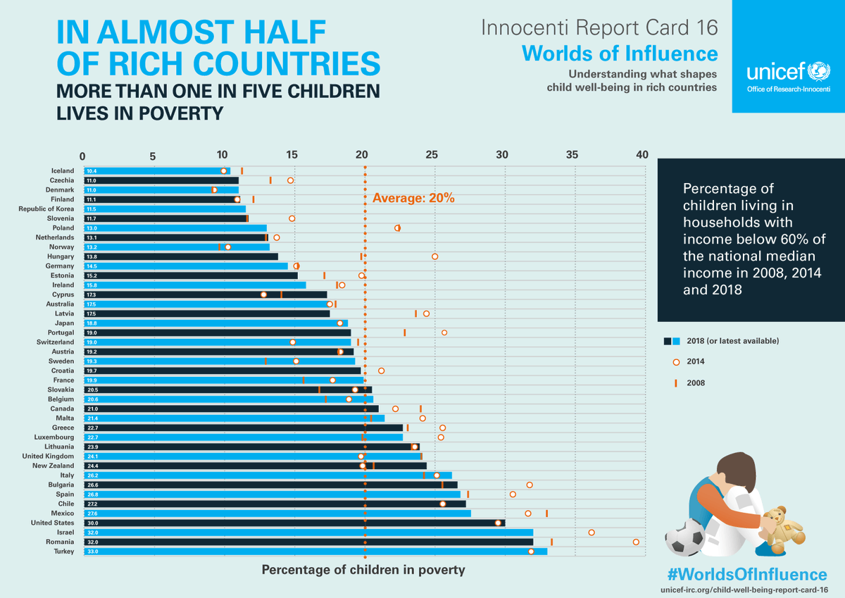 UNICEFInnocenti's tweet photo. In almost 1/2 of the rich countries in the 🌎, more than one in five children lives in #poverty.

#Belgium, #Slovakia, #France, #Sweden, #Norway and #Denmark have had increases in #childpoverty since 2008.

Download the report: https://t.co/gsKTnx9lBV #WorldsOfInfluence https://t.co/eTuJH4xsJJ
