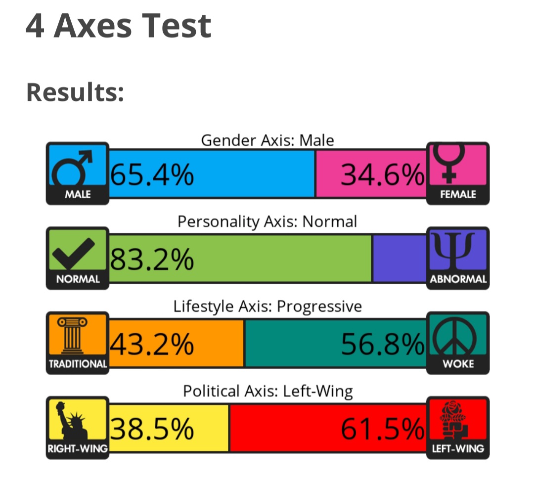 Found a new test! This seems normal as well. I skew economically and politically left in terms of redistribution of wealth to mitigate social ills and of being generally accepting of progressive ideology.