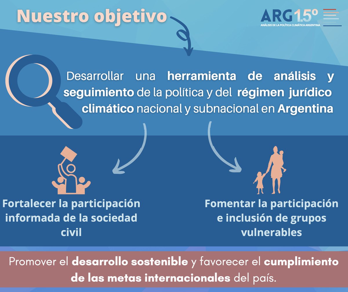 Arg1_5's tweet photo. Desarrollamos herramientas de análisis, materiales de comunicación y documentos de investigación, sobre la política climática nacional y subnacional y la participación argentina en los espacios de gobernanza climática internacional.
.
.
#CambioClimatico #ClimateAction #Argentina https://t.co/5JWWFGdEsn