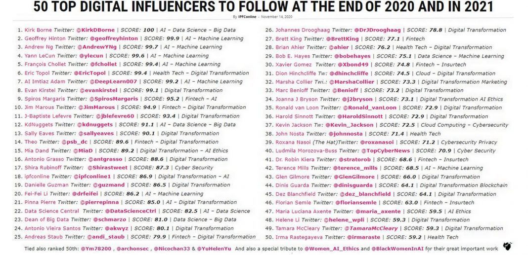 50 Top Digital Influencers to Follow at the end of 2020 &amp; 21

Thanks &amp; Congrats to colleagues:
👇
<a href="/ipfconline1/">ipfconline</a>
<a href="/KirkDBorne/">Kirk Borne</a>
<a href="/Shirastweet/">Shira Rubinoff</a>
<a href="/terence_mills/">Terence Mills</a>
<a href="/guzmand/">⭐️Danielle Guzman ⭐️</a>
<a href="/JimMarous/">Jim Marous 💯</a>
<a href="/helene_wpli/">Helene Li ✨🍀💜</a>
<a href="/stratorob/">Dr. Robin Kiera</a>
<a href="/evankirstel/">Evan Kirstel #B2B #TechFluencer</a>
<a href="/dhinchcliffe/">Dion Hinchcliffe</a>
<a href="/AkwyZ/">Antonio Vieira Santos</a>
<a href="/jblefevre60/">Jean-Baptiste Lefevre</a>
<a href="/psb_dc/">Theodora (Theo) Lau - 劉䂀曼 🌻</a>

#tech
bit.ly/36O30rA