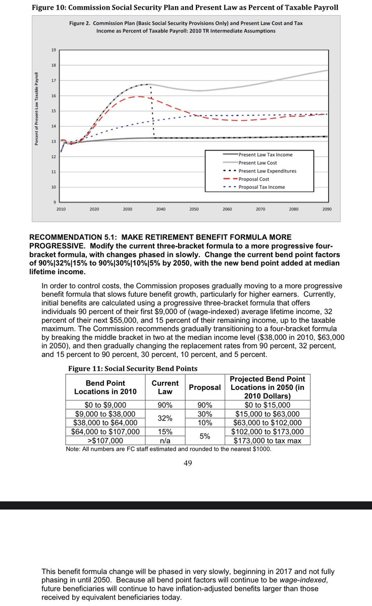 Onto Social Security - it looks complicated but effectively it cuts benefits for everyone but the poorest, increases the retirement age, and decreases COLAs.In Bruce’s words, “Middle-income earners who are able to work will need to do so a little longer.”