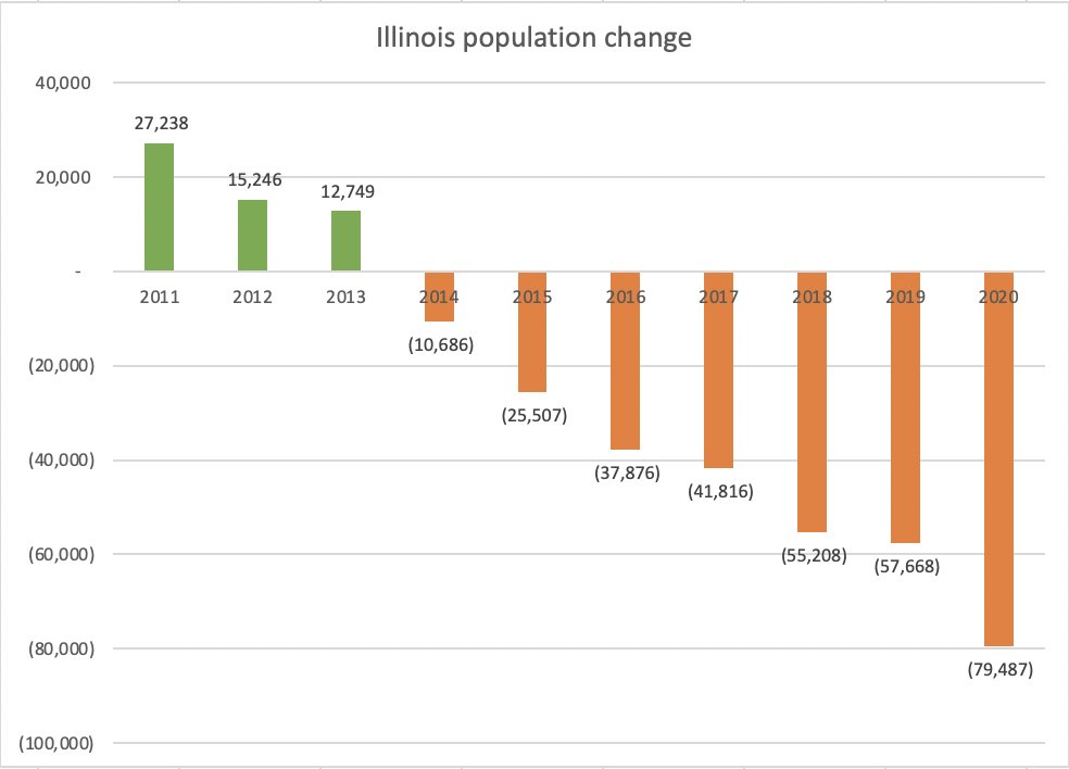 BREAKING: Census data show Illinois lost 79K residents from July 2019 – July 2020, its worst population loss in one year since WW2 and 2nd worst in the nation. From 2010-2020, Illinois has lost 253K residents, more than triple the amount lost by any other state during that time.