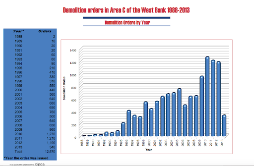 7/16 Given the systematic refusal of the IDF, Palestinian communities are forced to build without permits. Since Oslo, over 18K demolition orders have been issued. Yes, it was post- Oslo that Israel intensified the battle over Area C and hence, the increase in demolitions.