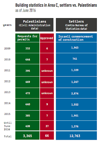 6/16 Between 2009 - 2016, Israel approved only 66 building permits for Palestinians, half of which were for the relocation (that is: the forcible transfer) of the Palestinian Bedouin community of Abu Nuar.