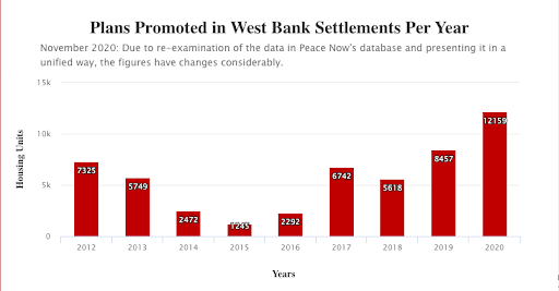 4/16 Facts on the ground are created through settlement expansion, on the one hand, and, on the other, marginalizing Palestinian footprint. See  @PeaceNow’s settlement construction data for more.  https://bit.ly/3pdVRbD&nbsp;