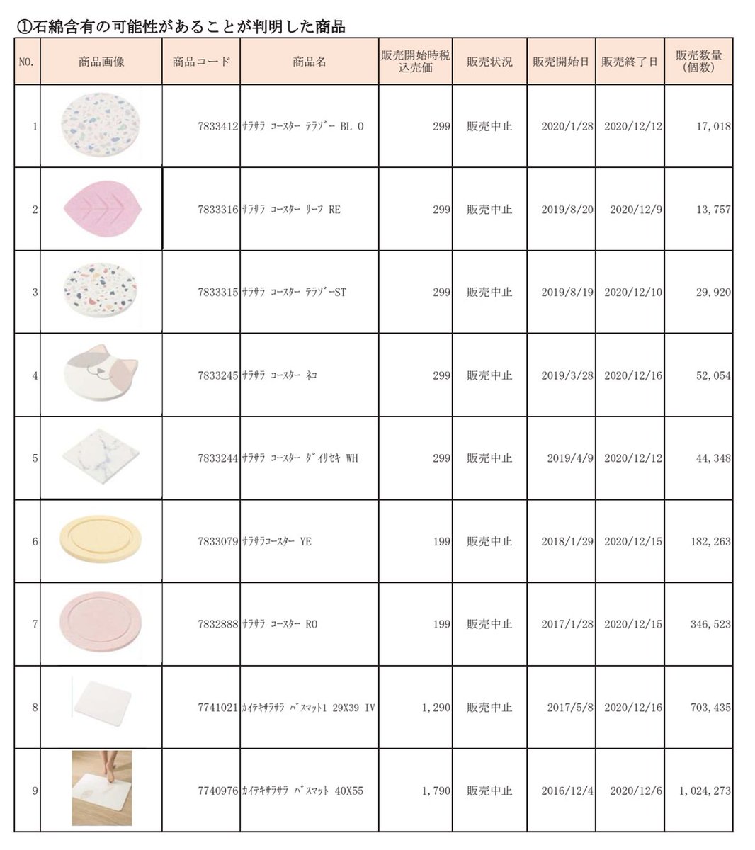 たかくわんぴーす ニトリの珪藻土コースターと全く同じもの使ってるんだが 触ったあとに手に粉っぽいもの付いてたのが全部アスベストだと思うと死にたくなる ニトリ 珪藻土 珪藻土マット
