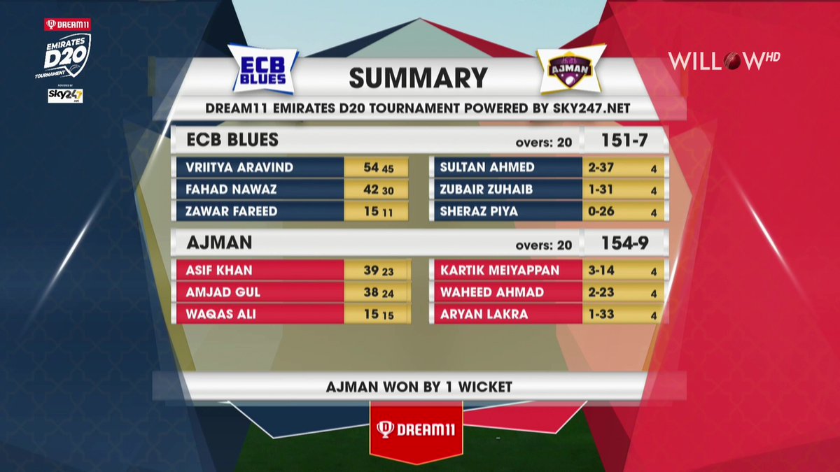willowtv's tweet photo. ECB Blues vs Ajman, 28th Match

ECB Blues  151/7 (20.0)
Ajman       154/9 (20.0)

Ajman won by 1 wicket

@EmiratesCricket #EmiratesD20 #ECBBlues #Ajman https://t.co/sWFvLsTOET