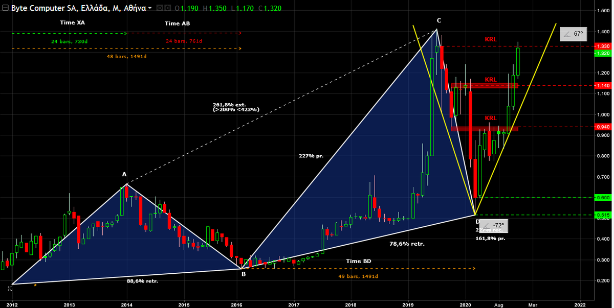 AnastasiosGe's tweet photo. #BYTE #BYTr #GreekStocks #Harmonic_Trading #Harmonic_Swings 1M ... δεν είναι τυχαίο το κόλλημα στα 1,33€ +- ... όταν ξεκολλήσει .. θα ανοιχτούν μπροστά της νέοι (διαγραμματικοί) ορίζοντες https://t.co/uVm52O8rhN
