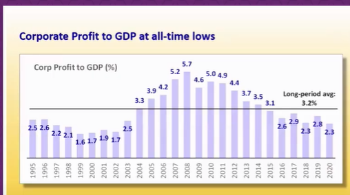 (13)Corporate Profits to GDP at all time lows and looks like has hit the bottom
