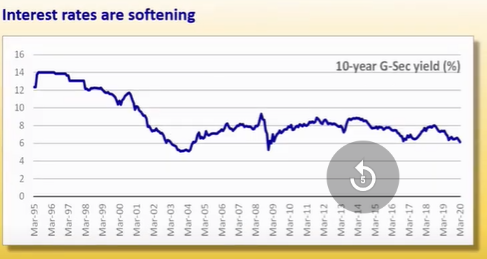 (15)Low interest rate is helping
