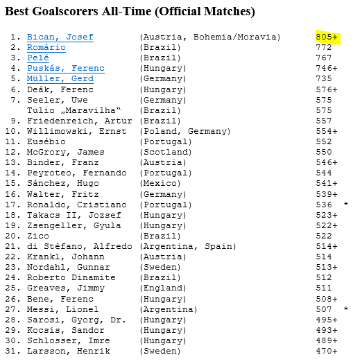 Déjà voici le record BRUT que nous donne la RSSSF. On peut voir les 805 buts de Bican ici, Romario deuxième et ensuite Pelé.Cristiano Ronaldo et Messi ont peu de buts ici parce que le tableau n'a pas été mis à jour depuis 2016.Maintenant on va décortiquer.