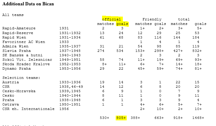 Voici les détails des buts de Bican.Quand on décortique (deuxième image) on s'aperçoit que 51 buts en seconde division et 24 en équipe réserve ont été comptés dans les 805. C'est là la nuance, est-ce qu'ils doivent vraiment être comptés ? Il serait à 730 buts sinon.