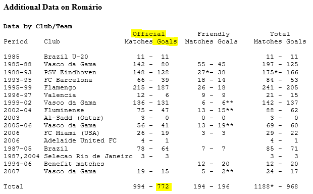 Les 772 buts de Romario c'est pareil, des buts en équipe jeune du Brésil sont comptabilisés et des "autres tournois" aussi, ce qui est très très flou.
