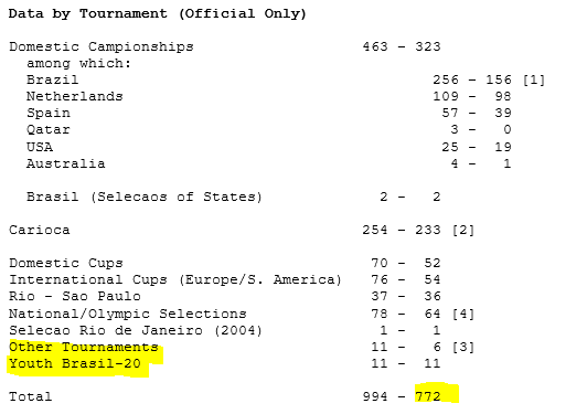 Les 772 buts de Romario c'est pareil, des buts en équipe jeune du Brésil sont comptabilisés et des "autres tournois" aussi, ce qui est très très flou.