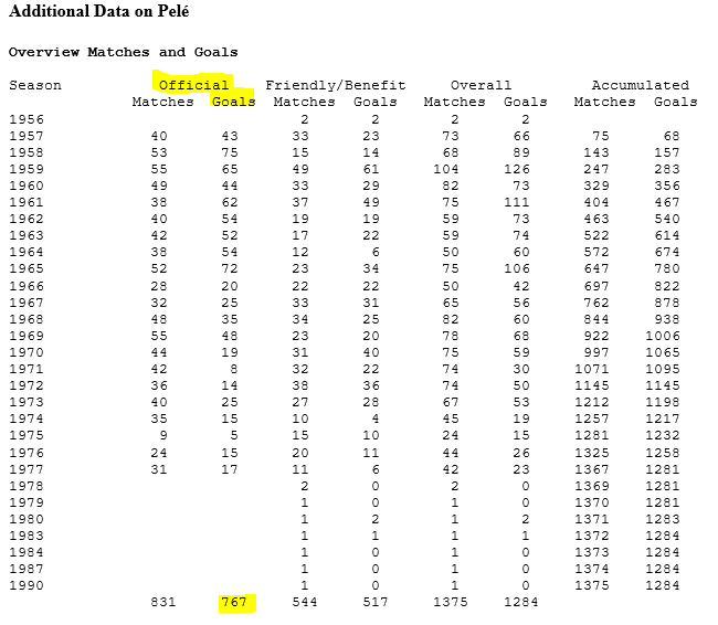 Pour ce qui est de Pelé c'est pareil, des matchs avec des équipes militaires du Brésil sont comptés.D'ailleurs, les auteurs de ces stats ne comptabilisent pas certains matchs avec le Brésil militaire dû au niveau AMATEUR du tournoi.C'est uniquement selon leur vision, du coup.