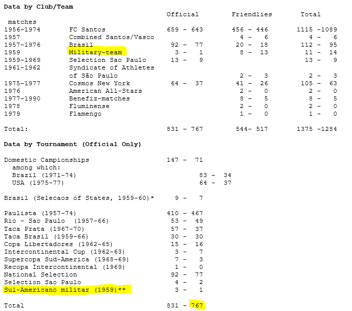 Pour ce qui est de Pelé c'est pareil, des matchs avec des équipes militaires du Brésil sont comptés.D'ailleurs, les auteurs de ces stats ne comptabilisent pas certains matchs avec le Brésil militaire dû au niveau AMATEUR du tournoi.C'est uniquement selon leur vision, du coup.