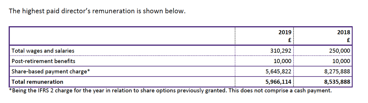 Deliveroo accounts for 2019 have been leaked. [A Thread...] Hedline is that as we already know, success isn't about being profitable, it's about achieving a high share price/corporate valuation. Lets look at the highest paid director as for why...